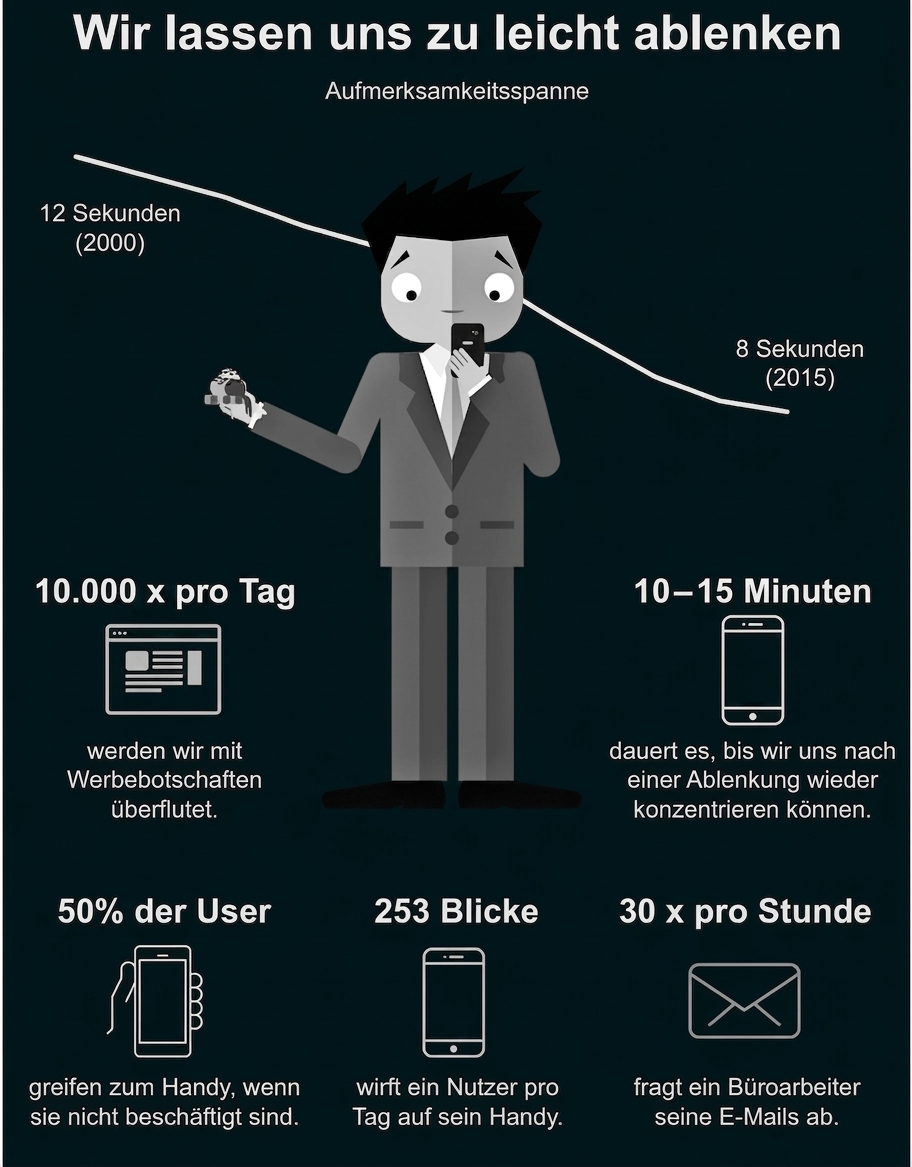 Infografik zur Aufmerksamkeitsspanne mit Handy, Mann und Statistiken zu Ablenkung.